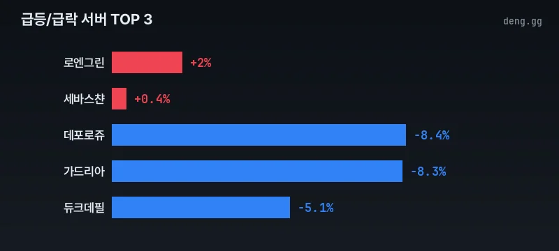 리니지 클래식 아덴 거래 급등락 차트