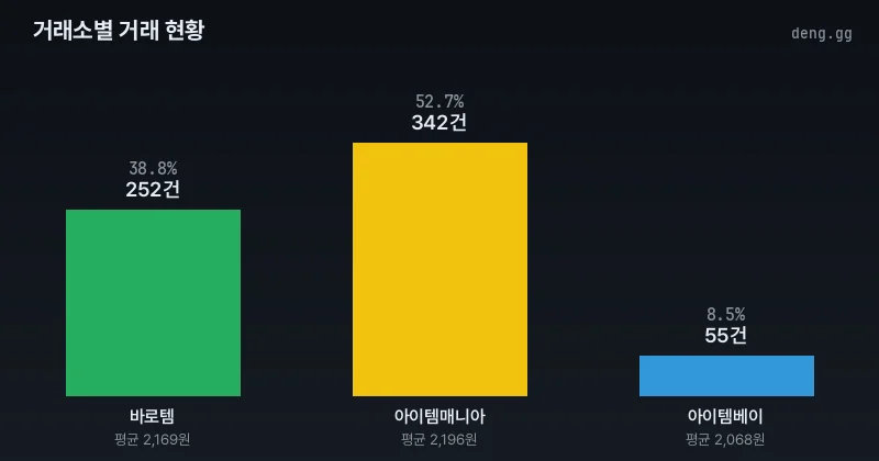 리니지 클래식 거래소별 아덴 거래량