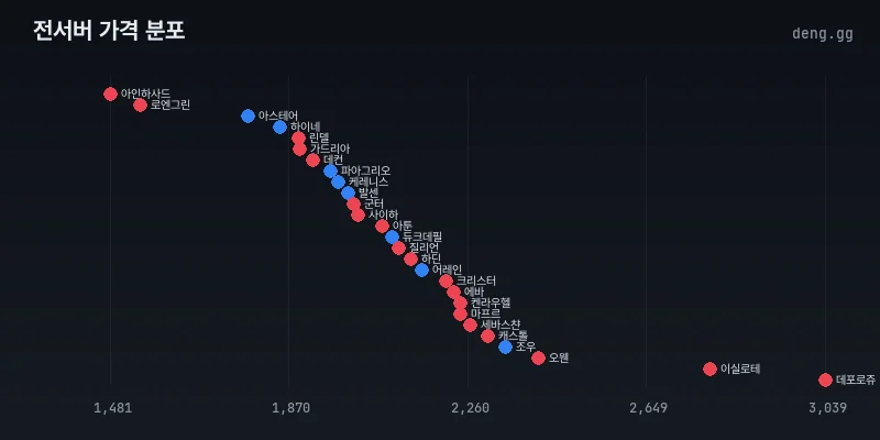 4월 21일 리니지 클래식 전서버 아덴 시세 분포