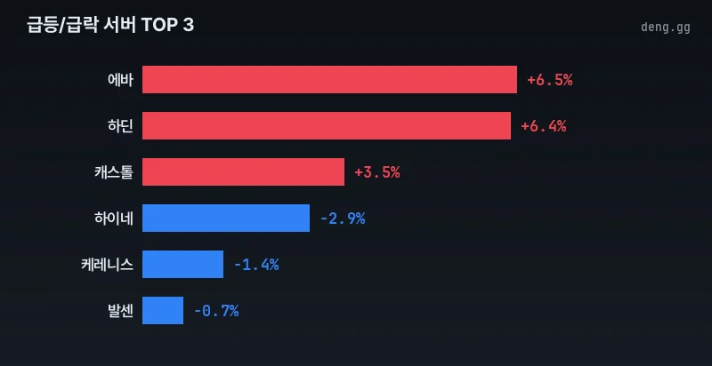 4월 21일 리니지 클래식 급등락 서버 차트