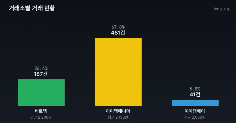 4월 21일 리니지 클래식 아덴 거래소별 거래량