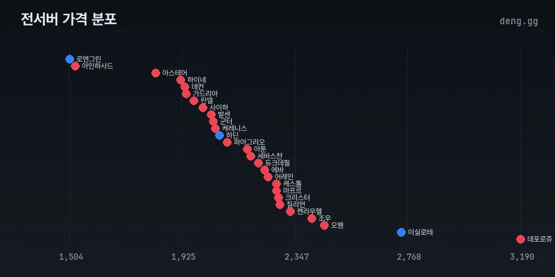 리니지 클래식 전서버 아덴 시세 분포도