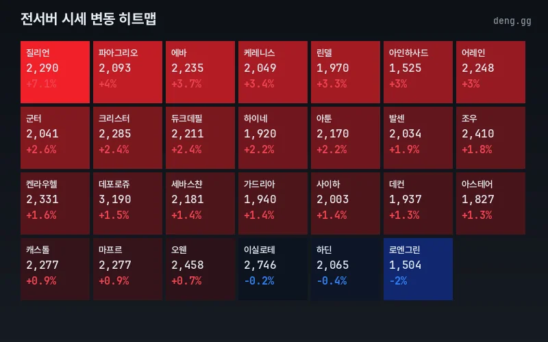 리니지 클래식 전서버 아덴 시세 히트맵