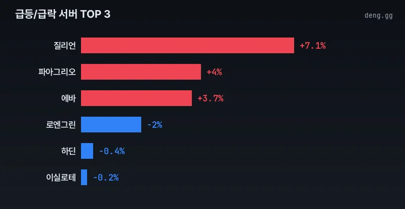 리니지 클래식 아덴 시세 급등락 차트