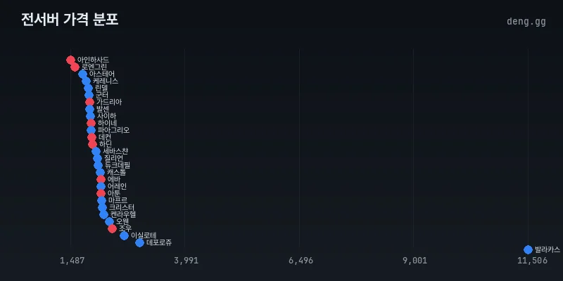 리니지 클래식 아덴 시세 전서버 분포도