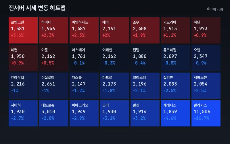 리니지 클래식 아덴 시세 등락 히트맵