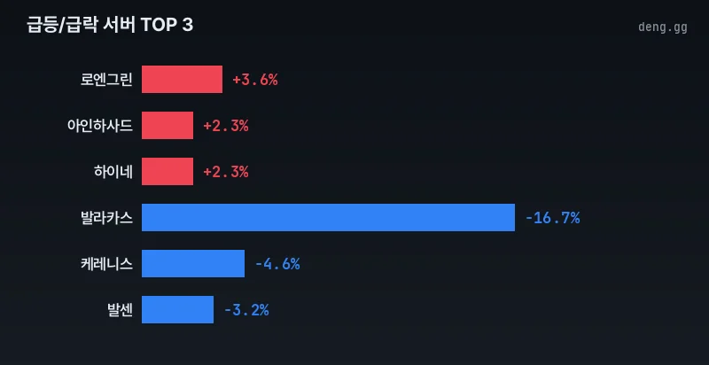 리니지 클래식 급등락 서버 차트
