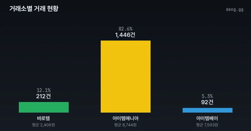 리니지 클래식 거래소별 아덴 거래량