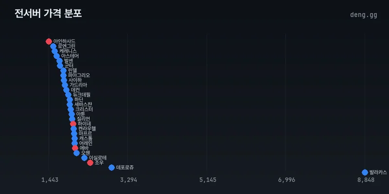 4월 24일 리니지 클래식 전서버 가격 분포도