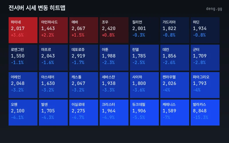 4월 24일 리니지 클래식 서버별 시세 히트맵