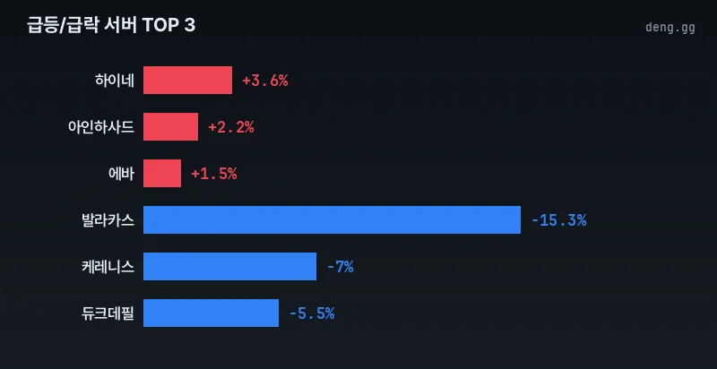 4월 24일 리니지 클래식 시세 급등락 차트