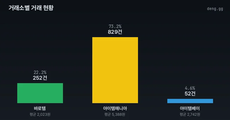 4월 24일 리니지 클래식 거래소별 거래량 분석