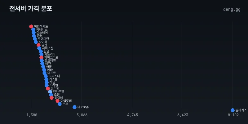 전서버 아덴 시세 분포도