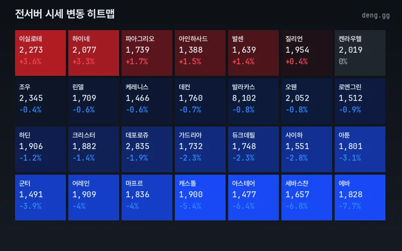 서버별 아덴 시세 등락 히트맵