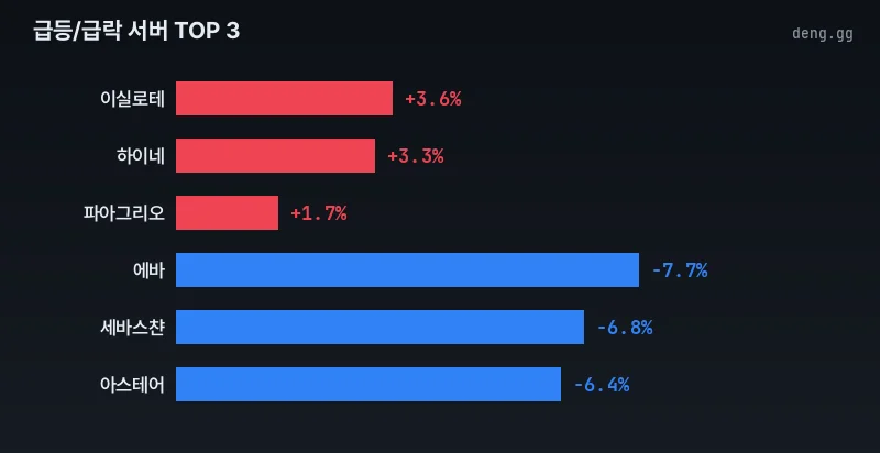 급등락 서버 가격 변동 차트