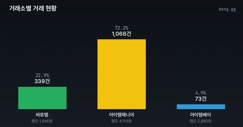 거래소별 아덴 거래량 및 점유율