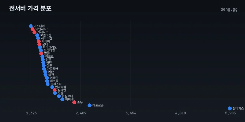 리니지 클래식 전서버 아덴 시세 분포도