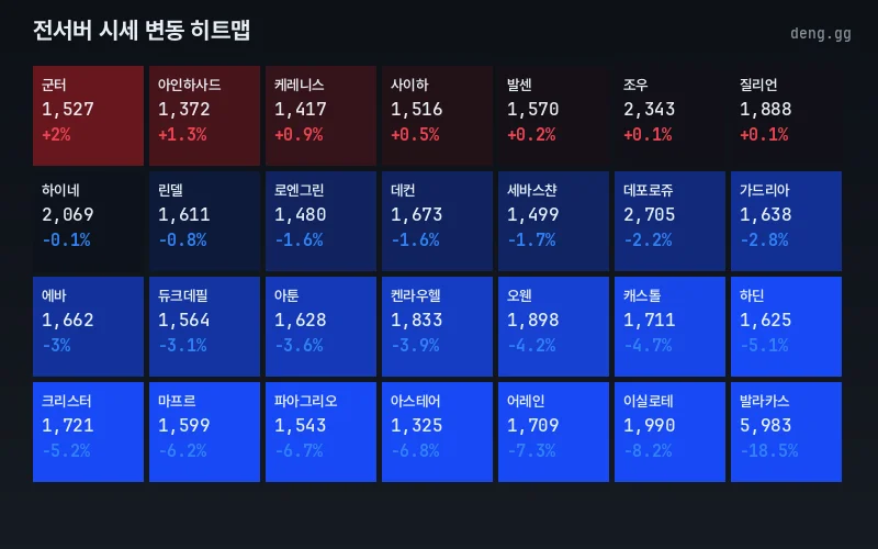 리니지 클래식 아덴 시세 서버별 히트맵