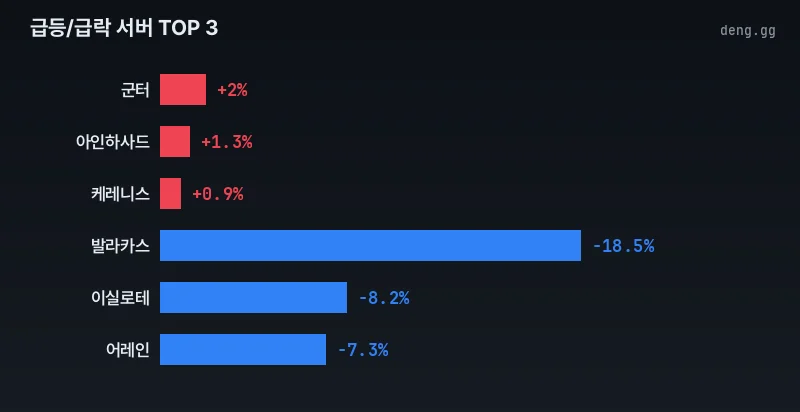 리니지 클래식 급등 급락 서버 차트
