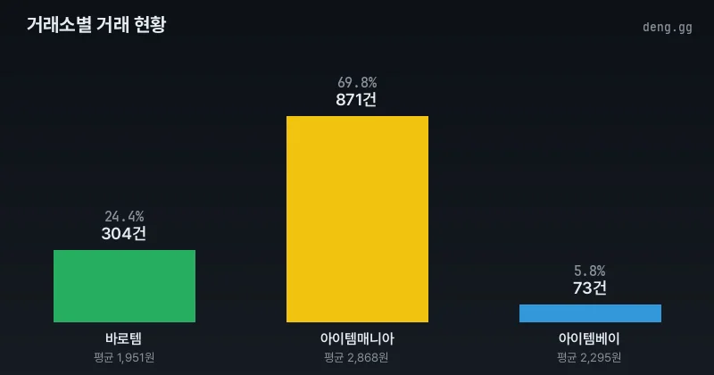 리니지 클래식 아덴 거래소별 거래량