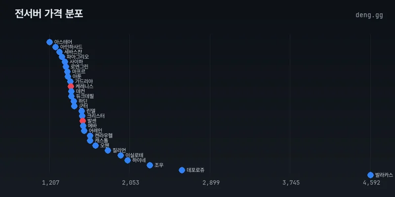 리니지 클래식 전서버 아덴 시세 분포도
