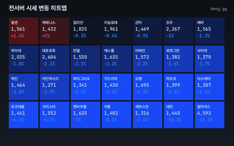리니지 클래식 서버별 아덴 시세 히트맵
