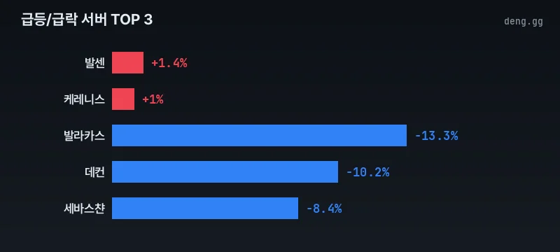 서버별 전일 대비 가격 변동률 차트