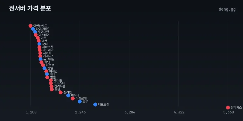 리니지 클래식 28개 서버 아덴 시세 분포도