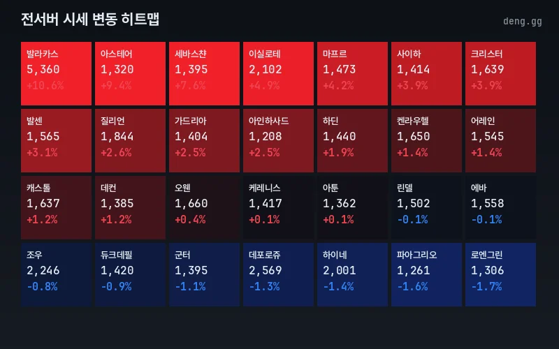 리니지 클래식 서버별 아덴 시세 등락 히트맵
