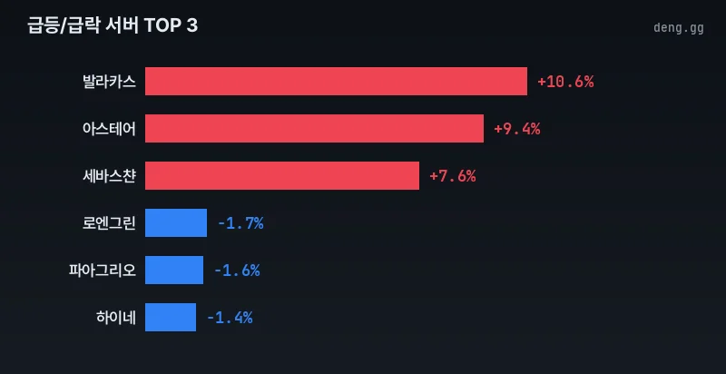 리니지 클래식 급등 및 급락 서버 변동률 차트