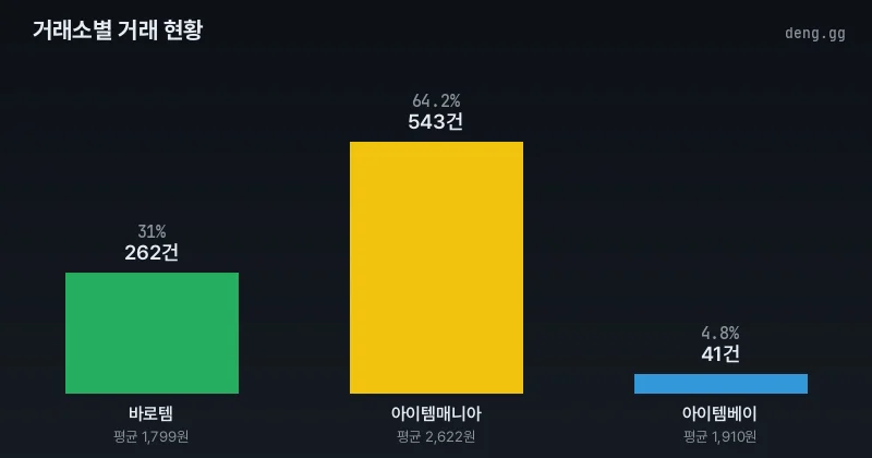 리니지 클래식 서버별 및 거래소별 거래량 분석