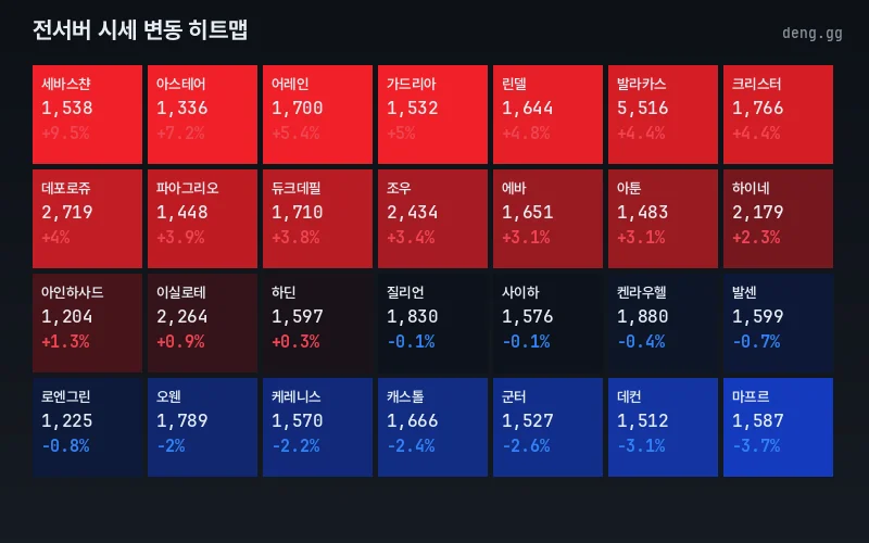 리니지 클래식 아덴 시세 서버별 히트맵