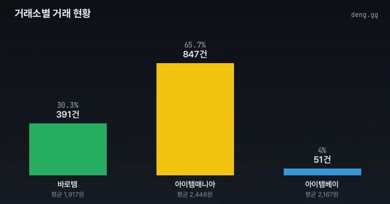 리니지 클래식 아덴 거래량 추이