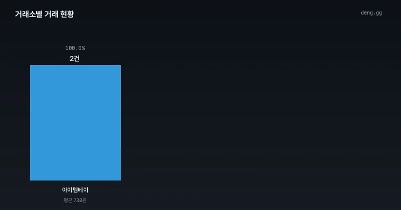 5월 1일 리니지 클래식 아데나 거래량 분포
