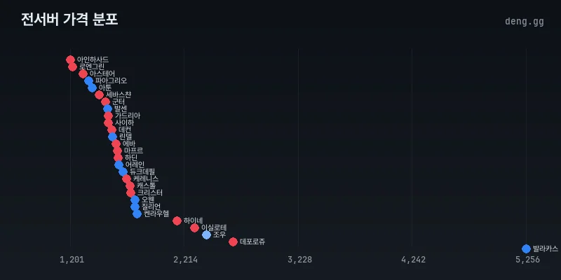리니지 클래식 아덴 시세 전서버 분포도