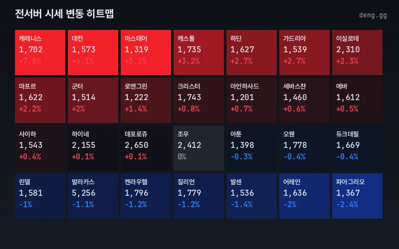 리니지 클래식 아덴 시세 서버별 등락 히트맵