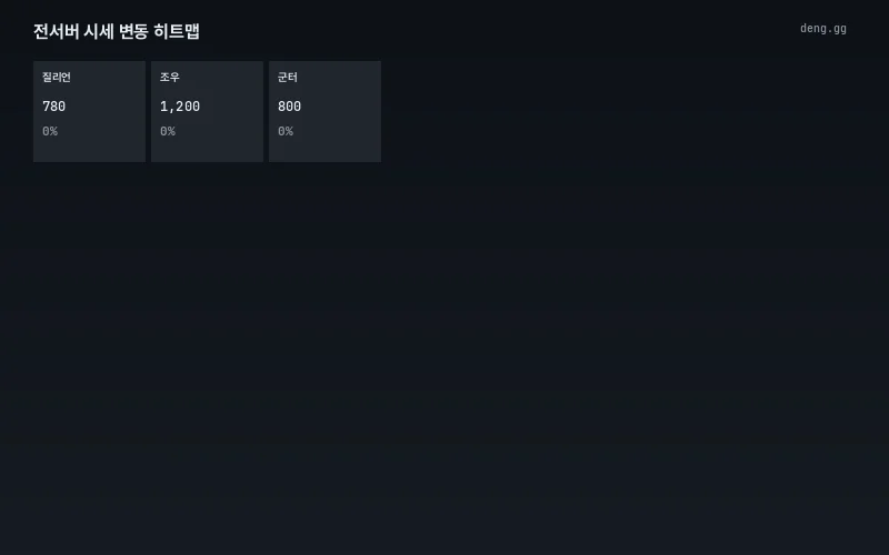 서버별 시세 등락 히트맵