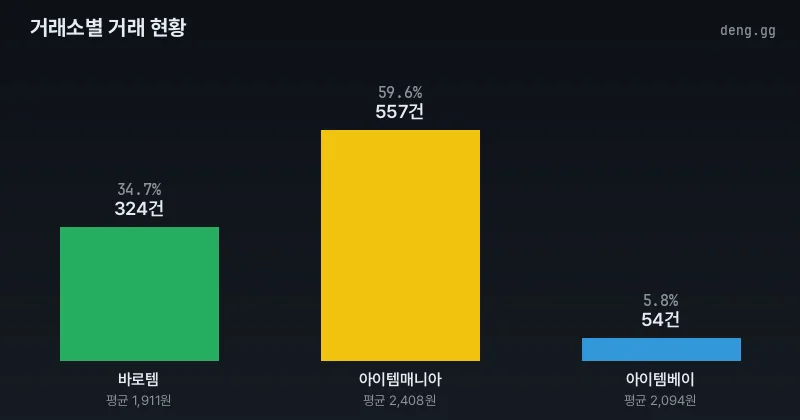 리니지 클래식 아덴 거래소별 거래량 분석