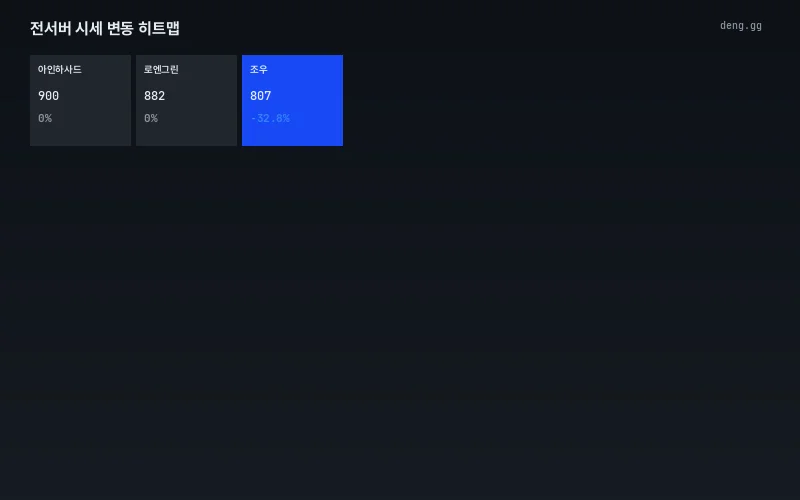 서버별 가격 등락 히트맵