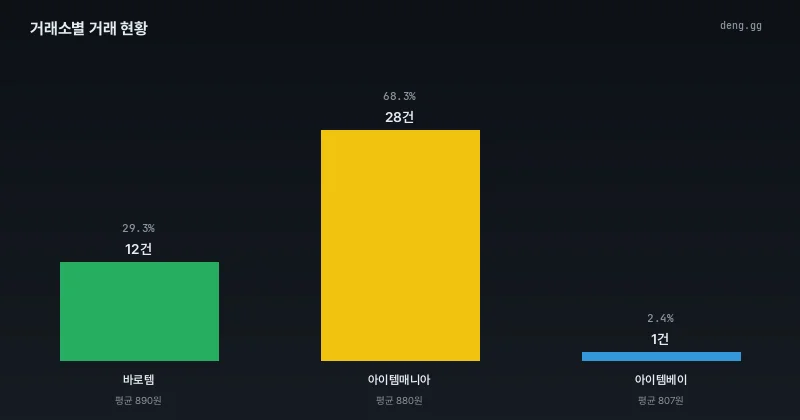 플랫폼별 거래량 및 점유율