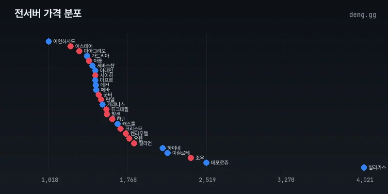 전서버 아덴 시세 분포도