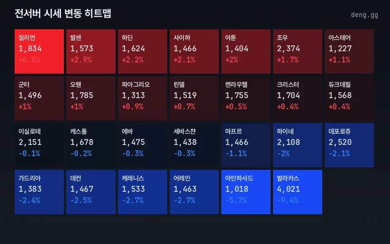 리니지 클래식 아덴 시세 서버별 히트맵