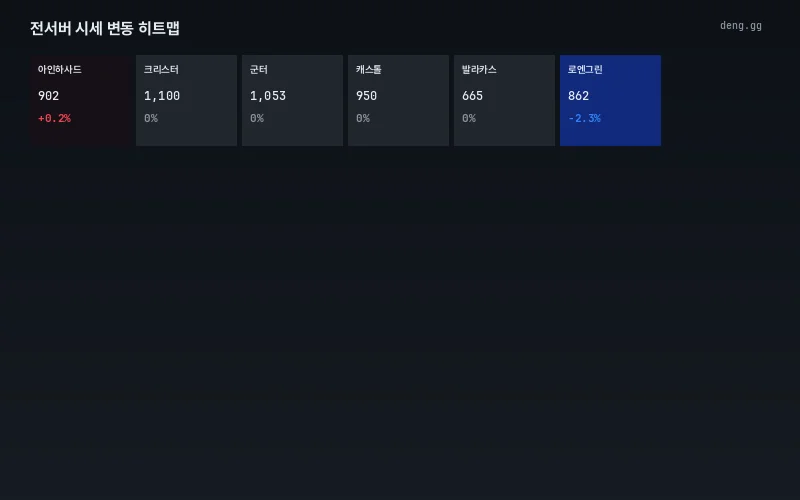 5월 4일 서버별 아데나 시세 히트맵