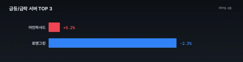 5월 4일 급등 급락 서버 가격 변동 차트