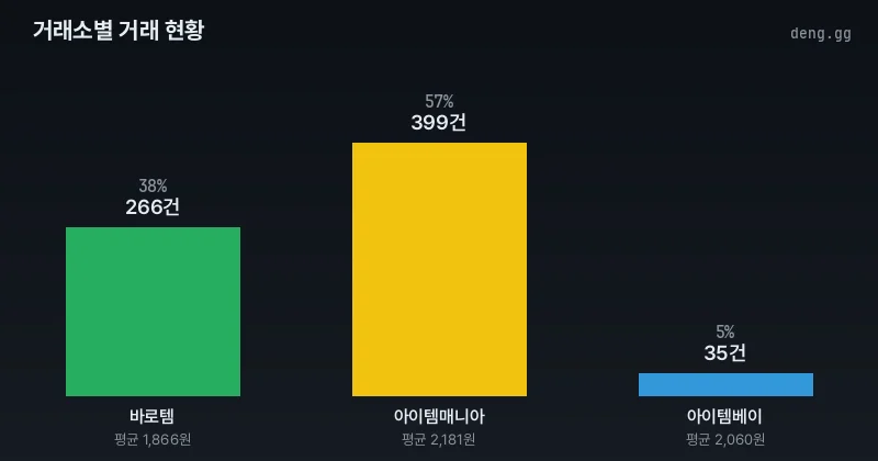 거래소별 거래량 및 점유율 분석