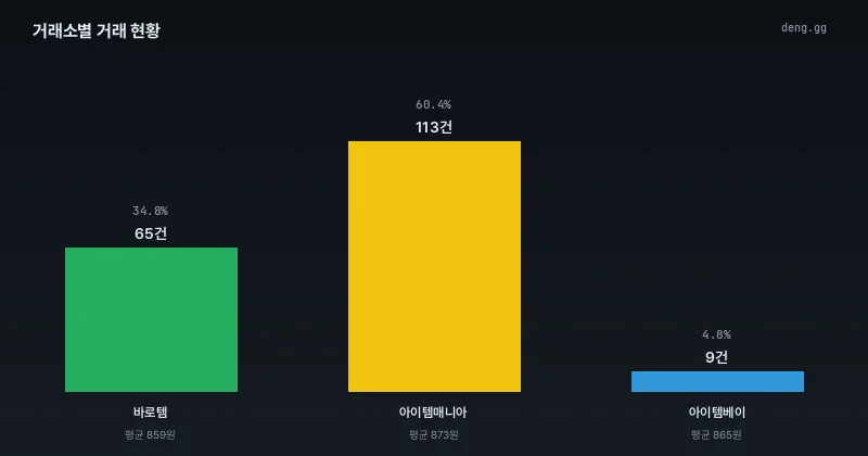 5월 4일 거래소별 아데나 거래량 및 단가 분석
