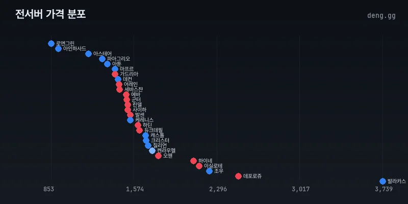 리니지 클래식 전서버 아덴 시세 분포도