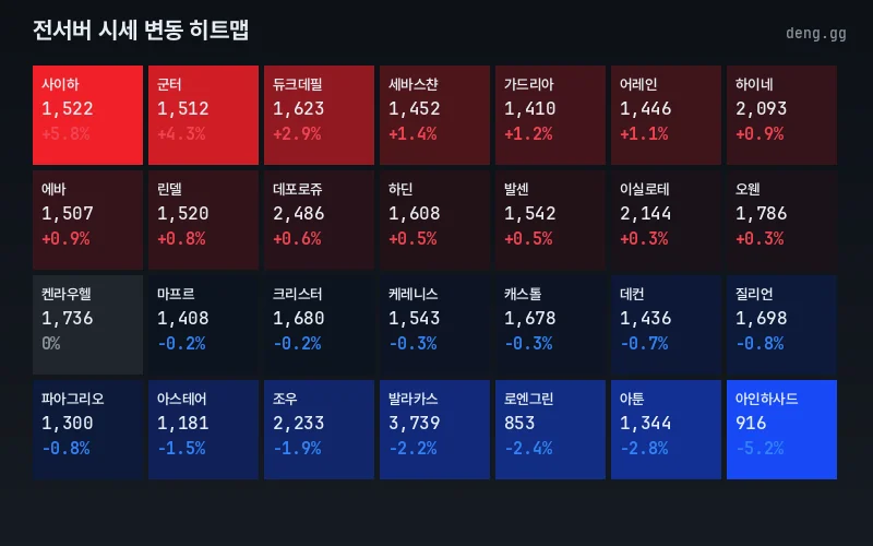 리니지 클래식 서버별 아덴 시세 히트맵