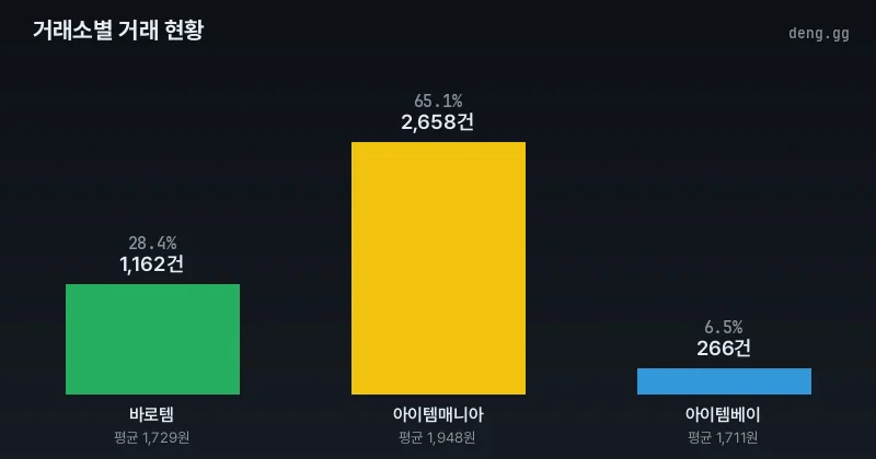 리니지 클래식 거래소별 아덴 거래량