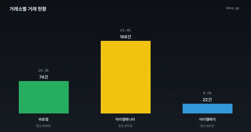 5월 5일 거래소별 아데나 거래량 분포 차트